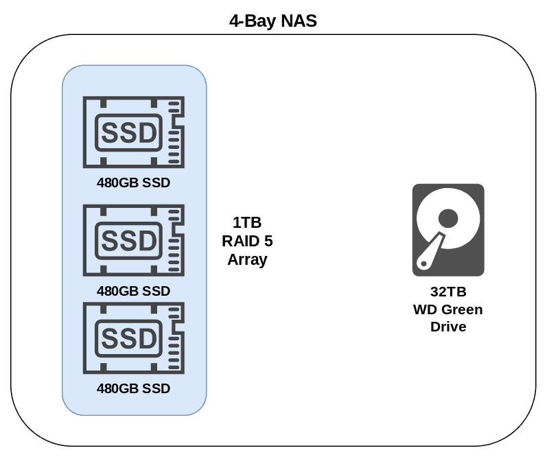 Diagram showing how to use SSDs and a WD Green in a 4 bay Synology NAS