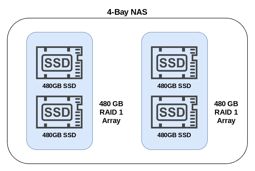 Diagram showing a 4 bay NAS with two equal volumes